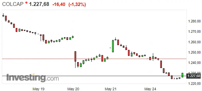 Gráfico del índice COLCAP en un espacio de tiempo de un día